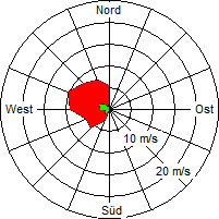 Grafik der Windverteilung vom 28. Juli 2007