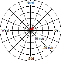 Grafik der Windverteilung vom 30. Juli 2007