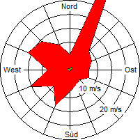 Grafik der Windverteilung vom August 2007