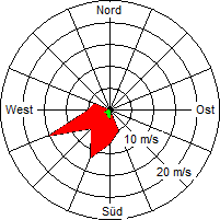 Grafik der Windverteilung vom 02. August 2007