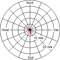Grafik der Windverteilung vom 03. August 2007