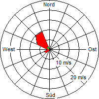 Grafik der Windverteilung vom 06. August 2007