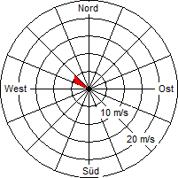 Grafik der Windverteilung vom 08. August 2007