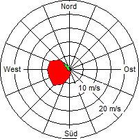 Grafik der Windverteilung vom 09. August 2007