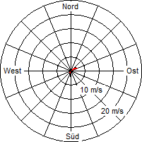 Grafik der Windverteilung vom 11. August 2007