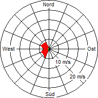 Grafik der Windverteilung vom 13. August 2007