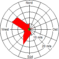 Grafik der Windverteilung vom 16. August 2007