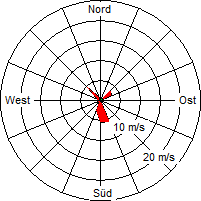 Grafik der Windverteilung vom 17. August 2007