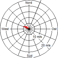 Grafik der Windverteilung vom 19. August 2007