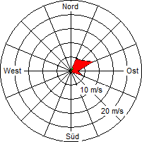 Grafik der Windverteilung vom 24. August 2007