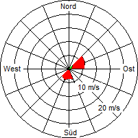 Grafik der Windverteilung vom 29. August 2007