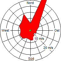 Grafik der Windverteilung vom September 2007
