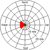 Grafik der Windverteilung vom 01. September 2007