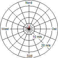 Grafik der Windverteilung vom 02. September 2007