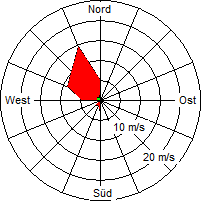 Grafik der Windverteilung vom 03. September 2007