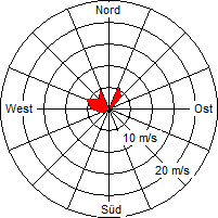 Grafik der Windverteilung vom 05. September 2007