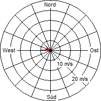 Grafik der Windverteilung vom 06. September 2007