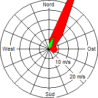 Grafik der Windverteilung vom 08. September 2007
