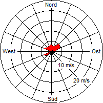 Grafik der Windverteilung vom 09. September 2007