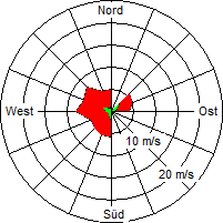 Grafik der Windverteilung vom 10. September 2007