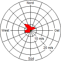 Grafik der Windverteilung vom 11. September 2007