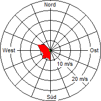 Grafik der Windverteilung vom 14. September 2007