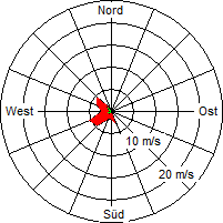 Grafik der Windverteilung vom 16. September 2007