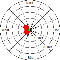 Grafik der Windverteilung vom 17. September 2007