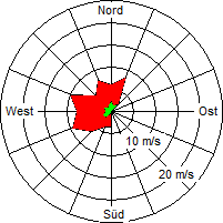 Grafik der Windverteilung vom 18. September 2007