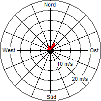 Grafik der Windverteilung vom 19. September 2007