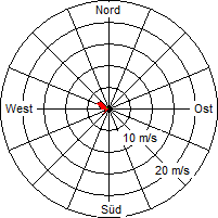 Grafik der Windverteilung vom 22. September 2007