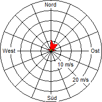 Grafik der Windverteilung vom 23. September 2007