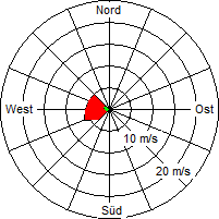 Grafik der Windverteilung vom 24. September 2007