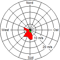 Grafik der Windverteilung vom 25. September 2007