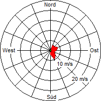 Grafik der Windverteilung vom 26. September 2007