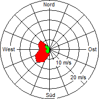 Grafik der Windverteilung vom 28. September 2007