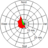 Grafik der Windverteilung vom 29. September 2007