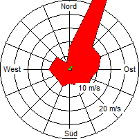 Grafik der Windverteilung vom Oktober 2007