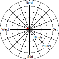 Grafik der Windverteilung vom 01. Oktober 2007