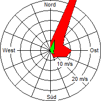 Grafik der Windverteilung vom 06. Oktober 2007