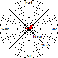 Grafik der Windverteilung vom 08. Oktober 2007