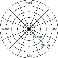 Grafik der Windverteilung vom 09. Oktober 2007