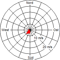 Grafik der Windverteilung vom 15. Oktober 2007