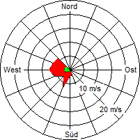 Grafik der Windverteilung vom 17. Oktober 2007