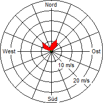 Grafik der Windverteilung vom 18. Oktober 2007