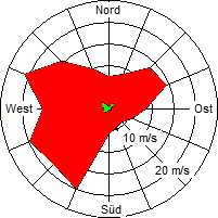 Grafik der Windverteilung vom November 2007