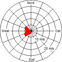 Grafik der Windverteilung vom 07. November 2007