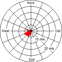 Grafik der Windverteilung vom 08. November 2007