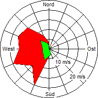 Grafik der Windverteilung vom 09. November 2007