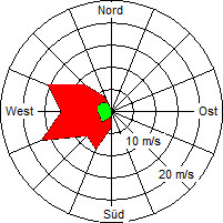 Grafik der Windverteilung vom 10. November 2007